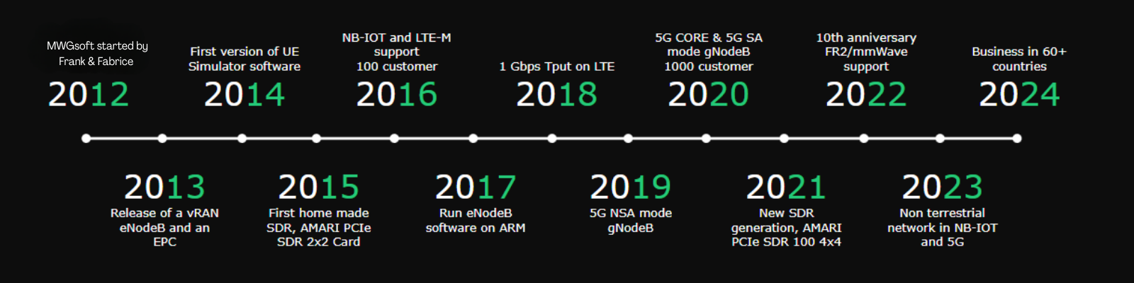 MWGsoft company timeline